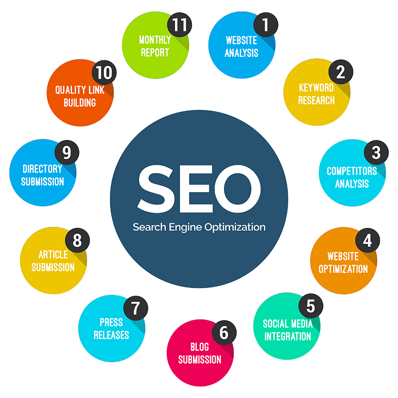 ocala search engine optimization